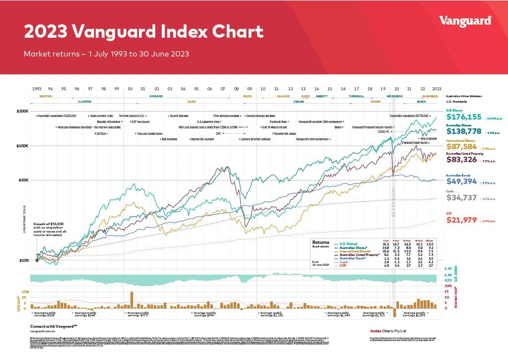 2023 Vanguard Index Chart